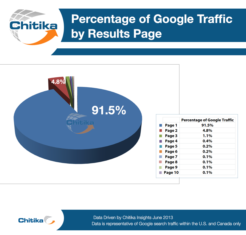 Chitika Insights - Percentage of Google Traffic by Results Page